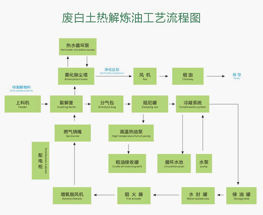 廢白土熱解煉油