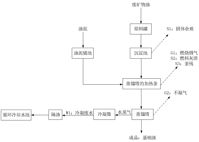 廢機油再生提煉設(shè)備
